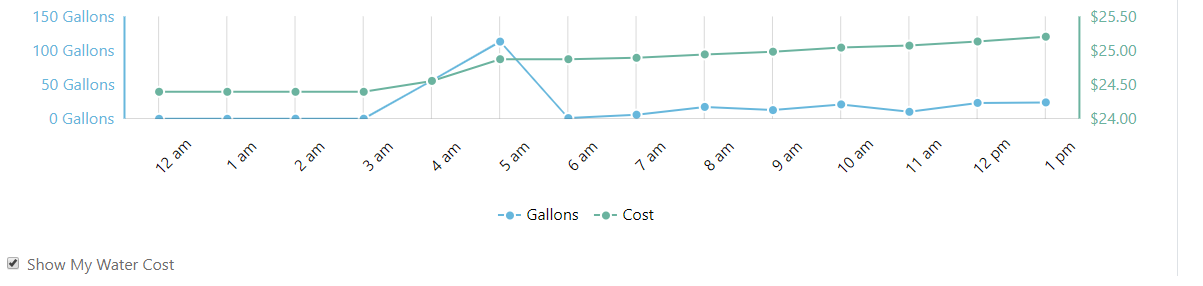 8. Water usage and cost chart